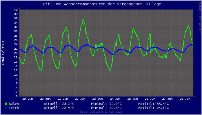 Wie kalt/warm ist es bei euch Temperaturen im Teich 2023 Hobby